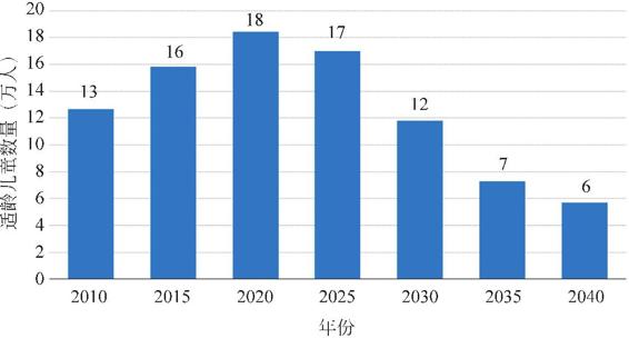 图3-150 上海2010-2045年小学适龄入学儿童数量
