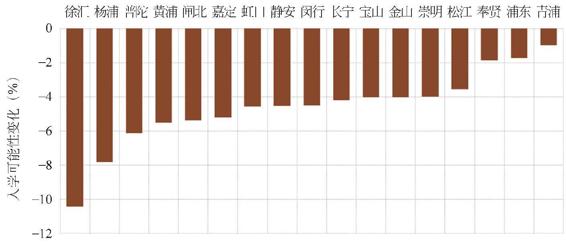 图3-151 上海各区重点小学入学可能性变化（2015-2020年）