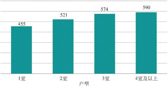 图3-153 上海房屋单价售租比