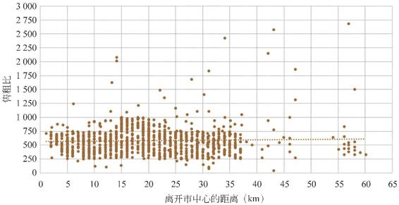 图3-157 各栅格的租售比与离开市中心距离的关系