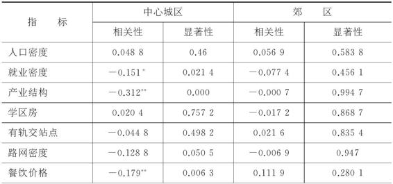 3.3.4 房地产泡沫有多大 图版8