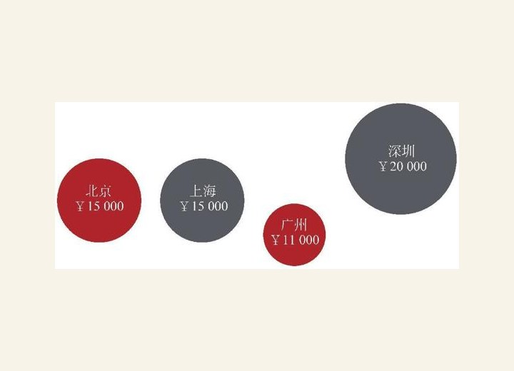 图1-9 2015年四大城市卡均消费金额（中位数）（单位：元）