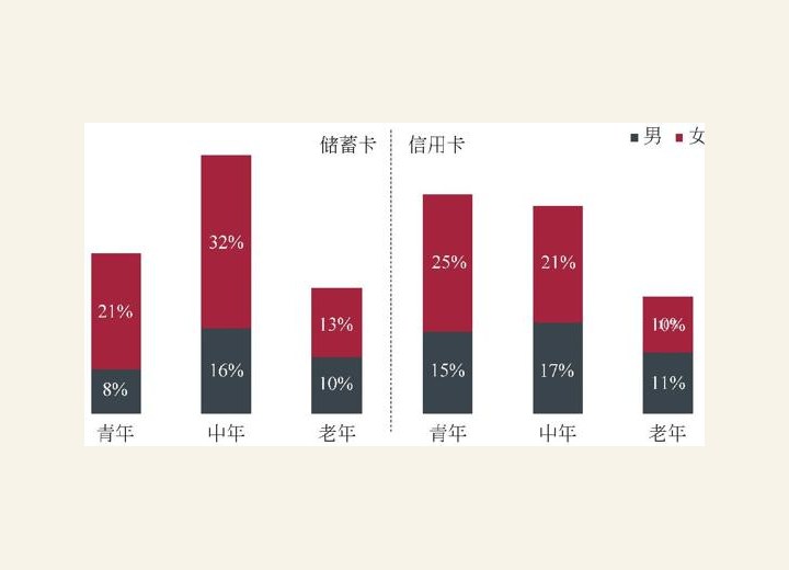 图1-13 不同类型卡用户性别年龄分布