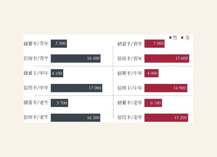 图1-15 不同类型用户年均零售刷卡消费额（单位：元）