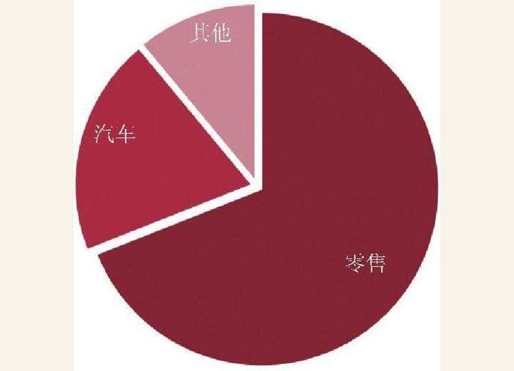 图1-17 境外消费金额按大类分布