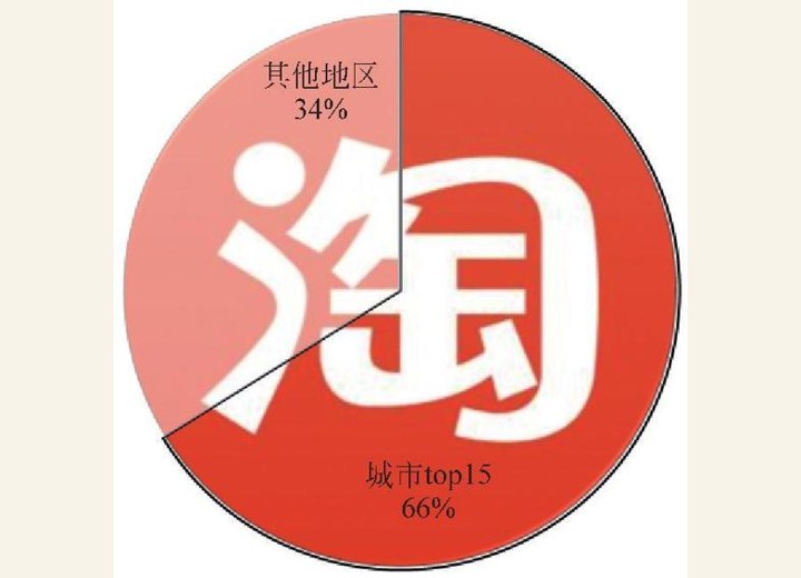 图1-23 淘宝商品所在地区