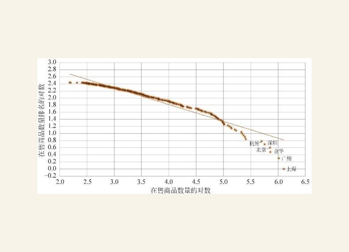 图1-24 各市淘宝在售商品数量和排名的关系