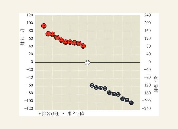 图1-32 排名变化前10名&后10名
