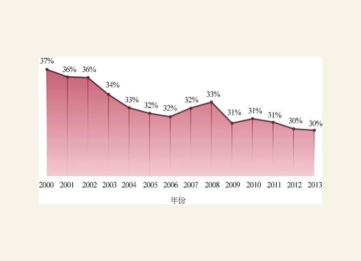 图1-47 上海制造业就业人数占比（2000-2013 年）