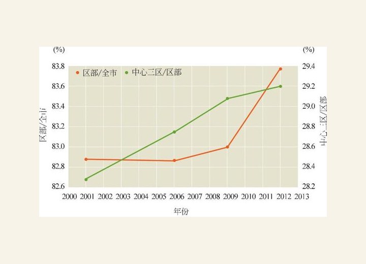 图1-48 东京2001-2012年就业人口空间分布占比