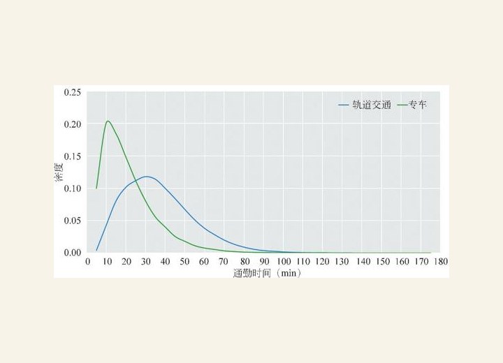 图1-50 不同交通方式的早高峰通勤时间比较