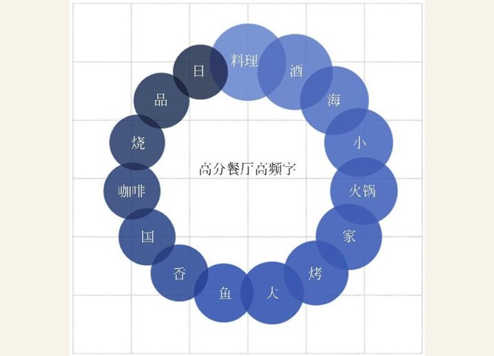 图1-61 高分餐厅高频字