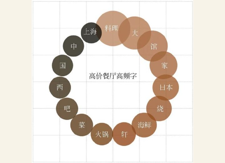 图1-66 高价餐厅高频字