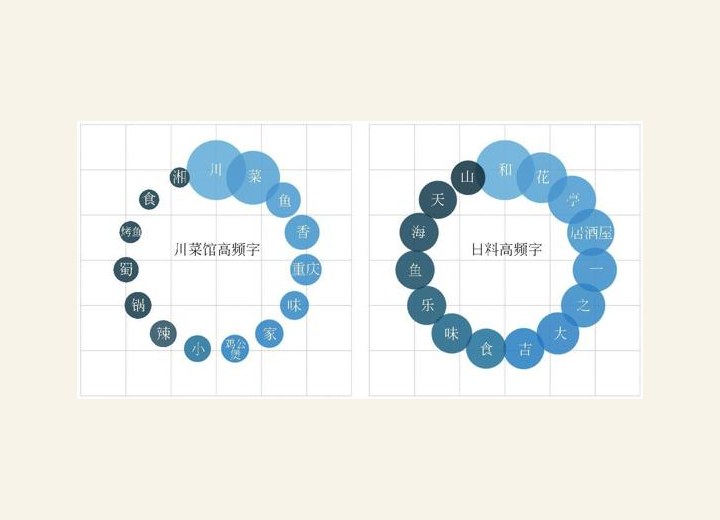 图1-68 川菜馆和日料高频字