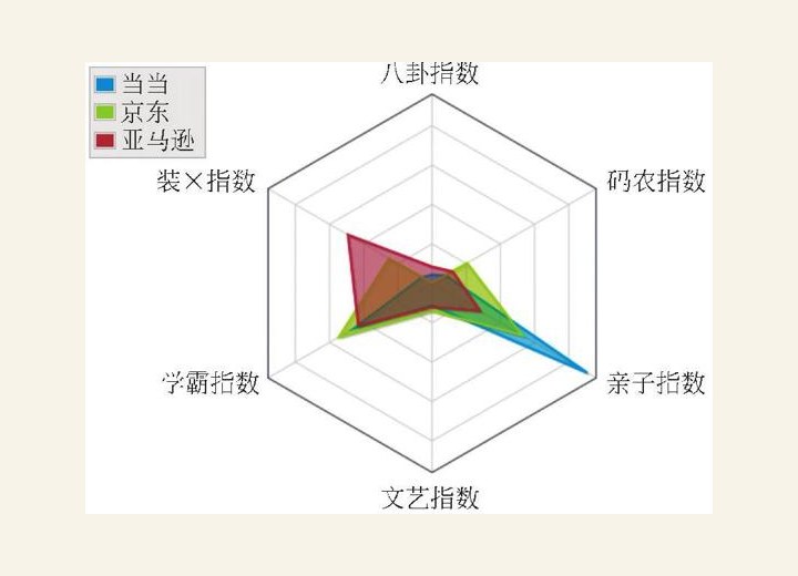 图2-14 三大购书平台比较