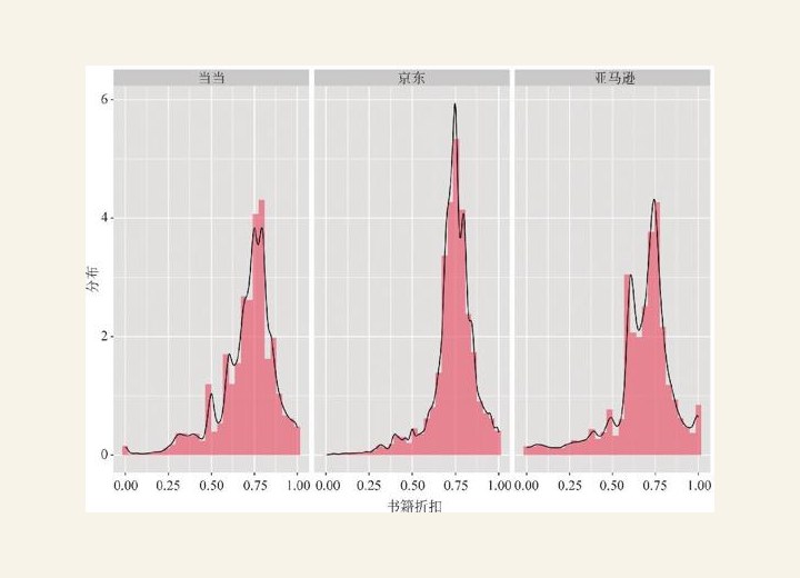 图2-16 不同平台折扣密度分布