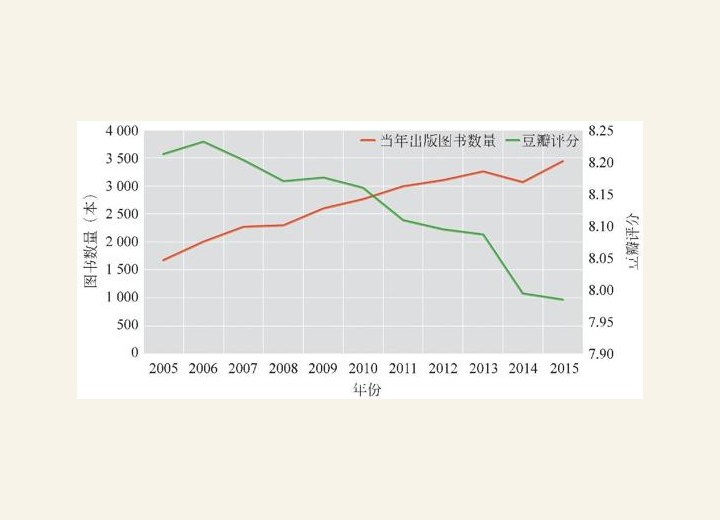 图2-18 豆瓣图书数量与评分