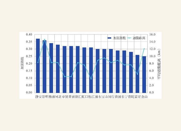 图2-33 各区公务员加班指数和通勤距离