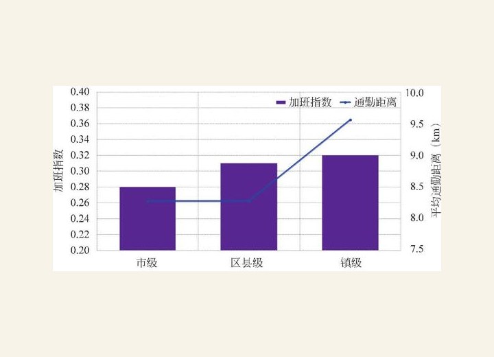 图2-35 不同级别政府部门公务员加班指数和通勤距离