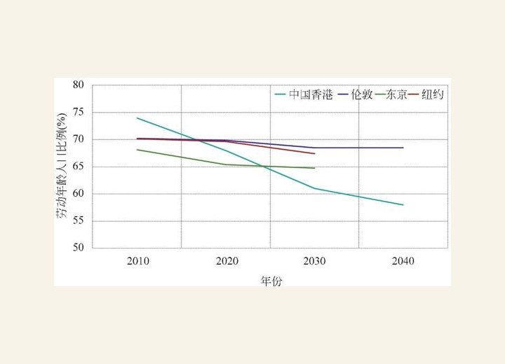 图2-37 全球城市劳动年龄人口比例趋势预测