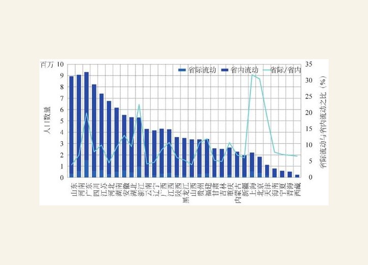 图2-39 各省人口流动规模（2005-2010年）