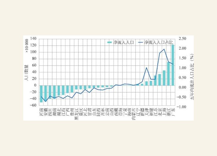 图2-40 各省人口净流入数量（2005-2010年）