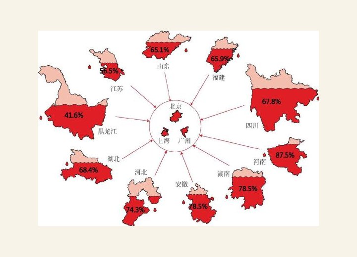 图2-47 外来人口输出大省剩余“血量图”