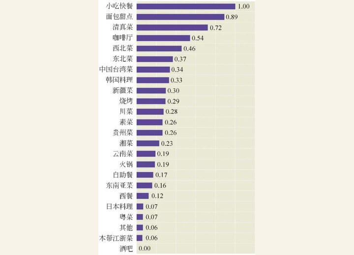 图2-62 上海各菜系性价比指数