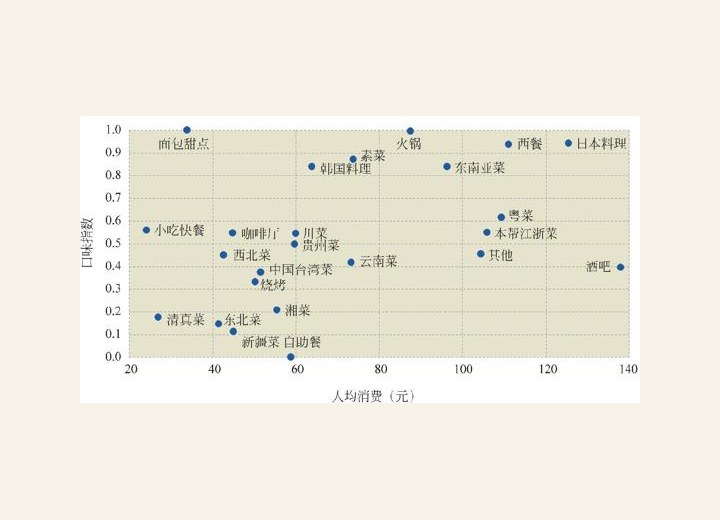 图2-64 上海各类菜系的价格和口味关系