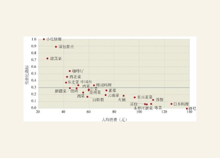 图2-65 上海各类菜系的价格与性价比关系