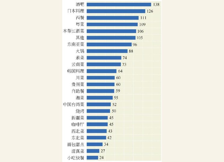 图2-66 上海各菜系人均消费（元）