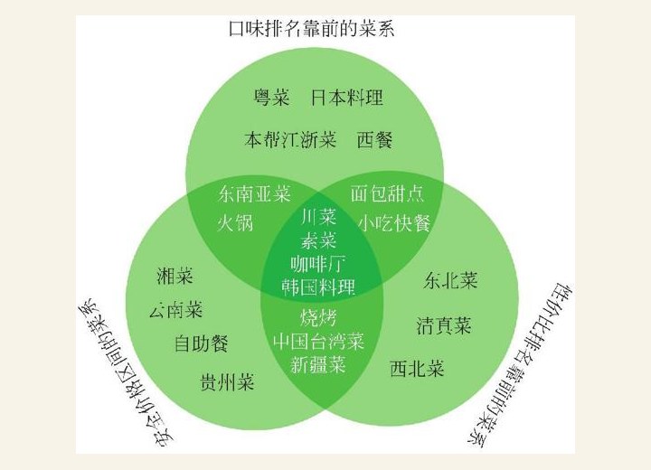 图2-67 上海生存能力最强的菜系