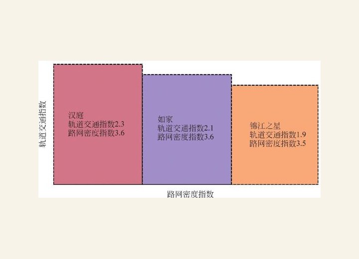 图2-82 三家连锁酒店店均交通可达性