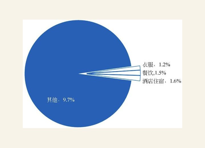 图3-9 购物、吃饭和酒店住宿在全上海消费中所占的比例