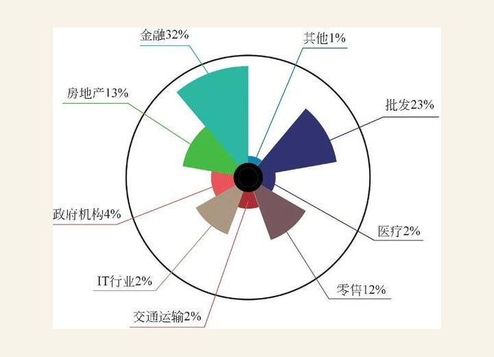 图3-11 额度排名前1％消费的结构