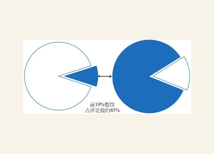 图3-13 餐厅评论（前10000名）