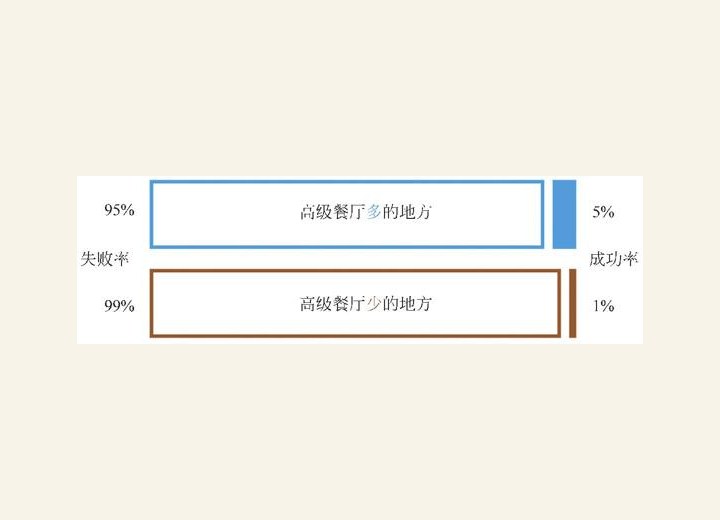 图3-21 成为高级餐厅的概率