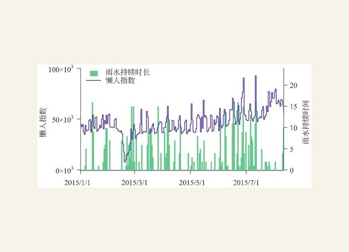 图3-28 雨水持续时长与懒人指数随时间的变化
