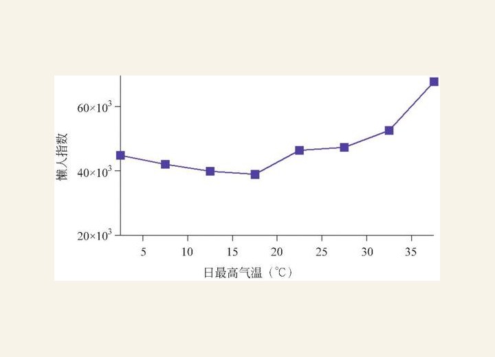 图3-32 温度对懒人指数的影响