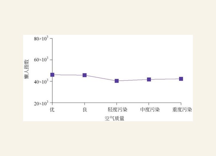 图3-34 空气质量对懒人指数的影响