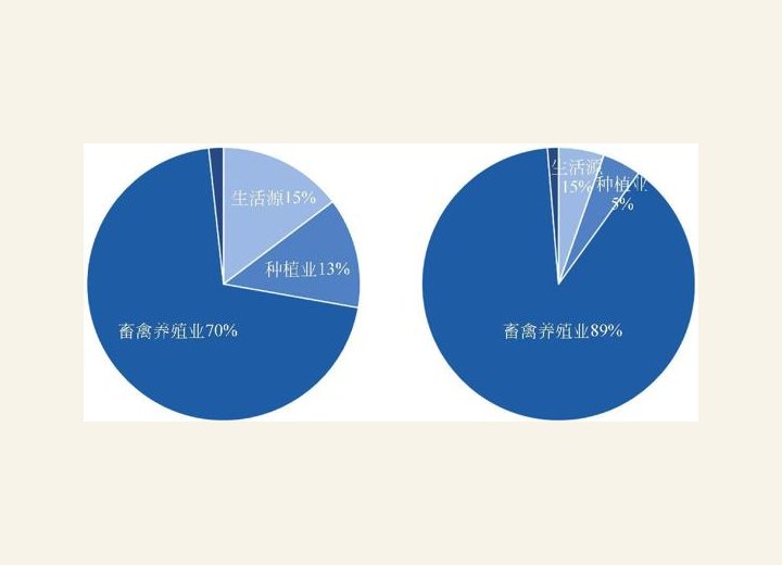 图3-55 嘉兴总氮和总磷排放来源