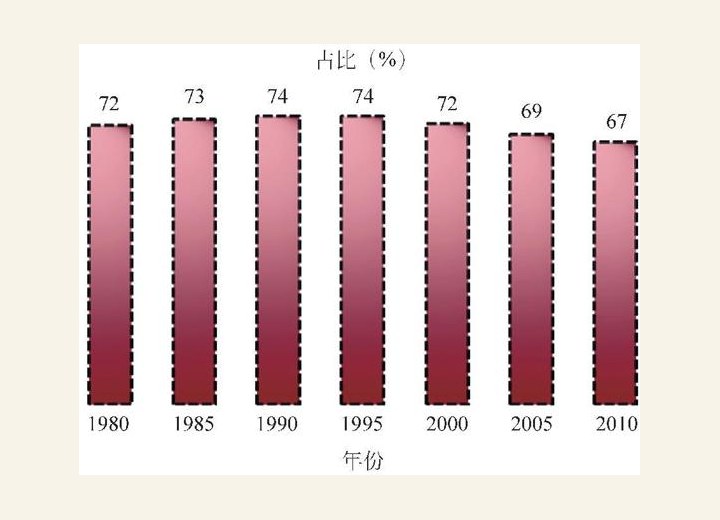 图3-61 东京劳动年龄人口占比