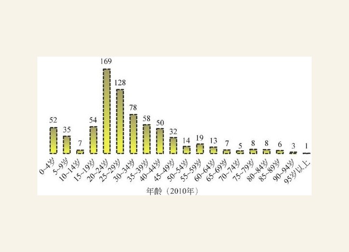 图3-65 上海净迁入人口年龄结构