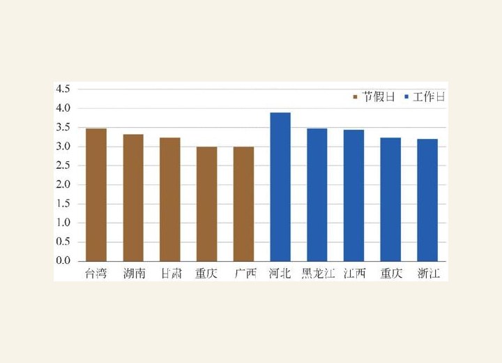 图3-76 节假日&工作日全国各省颜值前五名