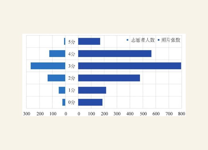 图3-80 颜值得分频数分布