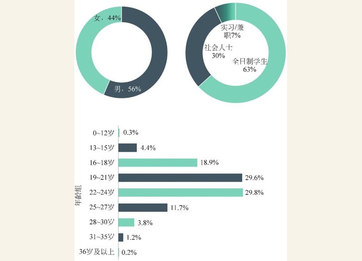 图3-82 二次元爱好者性别年龄分布