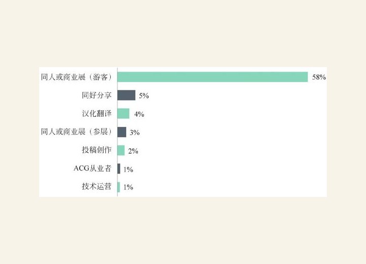 图3-86 二次元爱好者的ACG活动参与情况