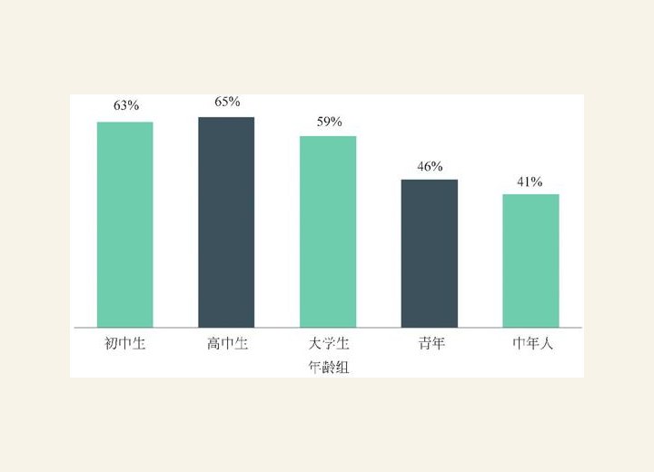 图3-87 不同年龄组二次元爱好者参加ACG同人或商业展的人数比例