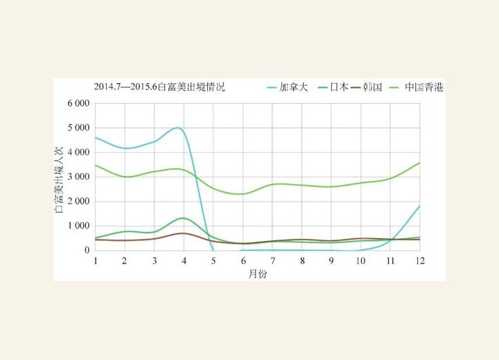 图3-99 2014.7-2015.6白富美出境情况