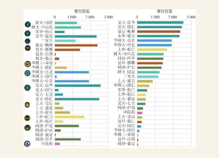 图3-114 上海高校周边餐馆数量